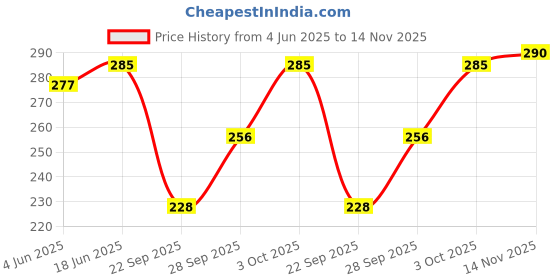 flipkart.com uzmano Printed Viscose Women Harem Pants uzmano Price History Graph from 4 Jun 2025 to 14 Nov 2025