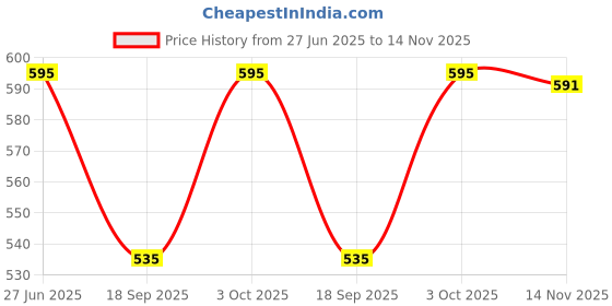flipkart.com uzmano Printed Viscose Women Harem Pants uzmano Price History Graph from 27 Jun 2025 to 14 Nov 2025