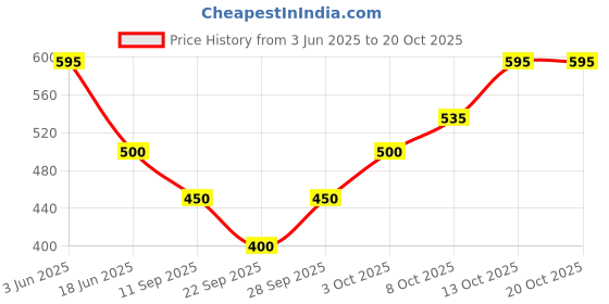 flipkart.com uzmano Printed Viscose Women Harem Pants uzmano Price History Graph from 3 Jun 2025 to 20 Oct 2025