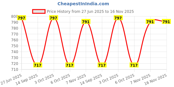 flipkart.com uzmano Printed Viscose Women Harem Pants uzmano Price History Graph from 27 Jun 2025 to 15 Nov 2025