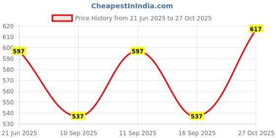 flipkart.com uzmano Printed Viscose Women Harem Pants uzmano Price History Graph from 21 Jun 2025 to 27 Oct 2025