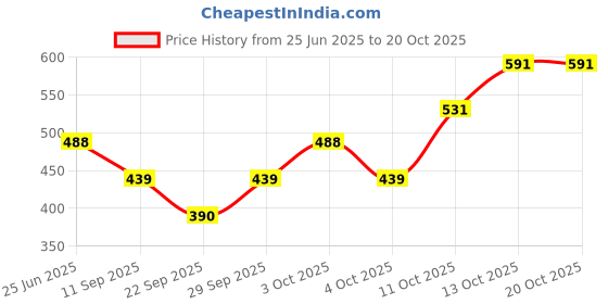 flipkart.com uzmano Printed Viscose Women Harem Pants uzmano Price History Graph from 25 Jun 2025 to 20 Oct 2025