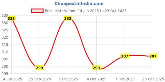 flipkart.com uzmano Printed Viscose Women Harem Pants uzmano Price History Graph from 14 Jun 2025 to 23 Oct 2025