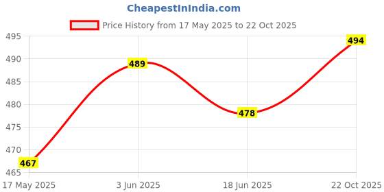 flipkart.com uzmano Printed Viscose Women Harem Pants uzmano Price History Graph from 17 May 2025 to 22 Oct 2025