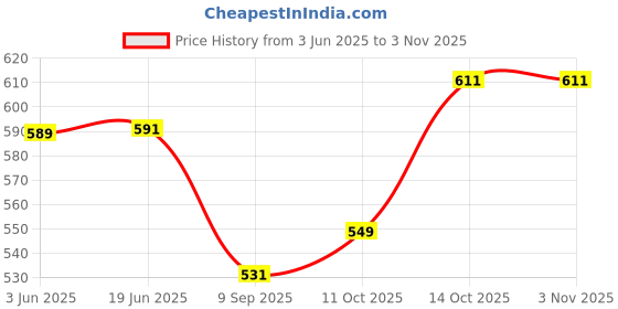 flipkart.com uzmano Printed Viscose Women Harem Pants uzmano Price History Graph from 3 Jun 2025 to 2 Nov 2025