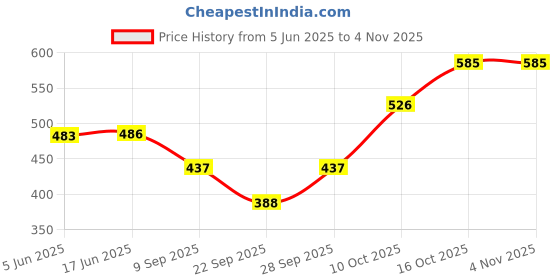 flipkart.com uzmano Printed Viscose Women Harem Pants uzmano Price History Graph from 5 Jun 2025 to 2 Nov 2025