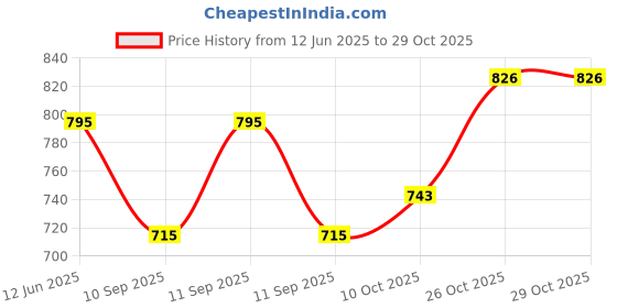 flipkart.com uzmano Printed Viscose Women Harem Pants uzmano Price History Graph from 12 Jun 2025 to 28 Oct 2025
