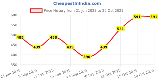 flipkart.com uzmano Printed Viscose Women Harem Pants uzmano Price History Graph from 21 Jun 2025 to 20 Oct 2025