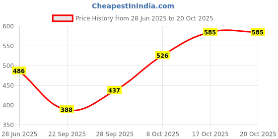 flipkart.com uzmano Printed Viscose Women Harem Pants uzmano Price History Graph from 28 Jun 2025 to 20 Oct 2025
