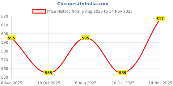 flipkart.com uzmano Printed Viscose Women Harem Pants uzmano Price History Graph from 6 Aug 2025 to 14 Nov 2025