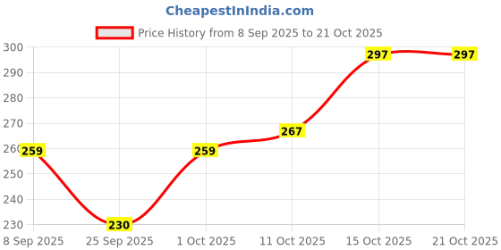 flipkart.com uzmano Printed Viscose Women Harem Pants uzmano Price History Graph from 8 Sep 2025 to 20 Oct 2025