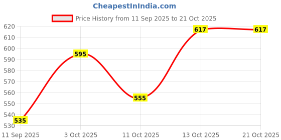 flipkart.com uzmano Solid Viscose Women Harem Pants uzmano Price History Graph from 11 Sep 2025 to 21 Oct 2025