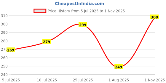 flipkart.com uzmax Men Slim Fit Solid Spread Collar Casual Shirt uzmax Price History Graph from 5 Jul 2025 to 1 Nov 2025