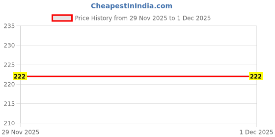 flipkart.com UZUN Thermal Vest Women Top Thermal Price History Graph from 29 Nov 2025 to 1 Dec 2025