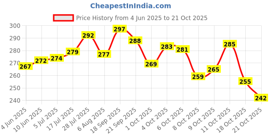 flipkart.com org V-01 3 in 1 steamer for cold and cough, vaporizer steamer for cough,cold faciaL Professional Facial Steamer org Price History Graph from 4 Jun 2025 to 21 Oct 2025