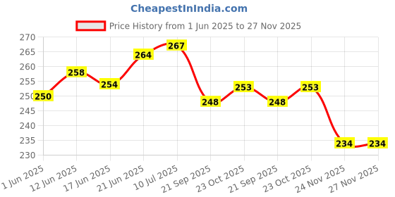 flipkart.com axwee V-1 MULTI COLOUR HIGH QUALITY MAT - AVENIS Suzuki Universal For Bike Two Wheeler Mat axwee Price History Graph from 1 Jun 2025 to 26 Nov 2025