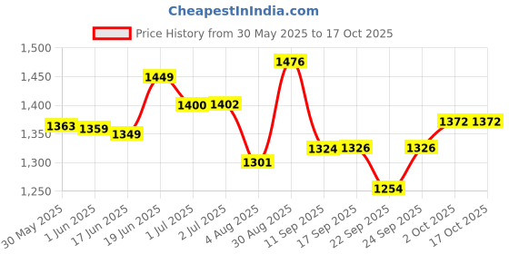 flipkart.com belear V-19 37 Keys Melodica belear Price History Graph from 30 May 2025 to 16 Oct 2025