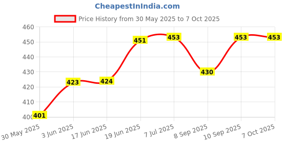 flipkart.com venus V-425 SLOV-V FFP2 welding respirator with Stay Cool exhalation valve for breath has Fire Resistant fabric on the outside anti-pollution face mask head loop venus Price History Graph from 30 May 2025 to 6 Oct 2025