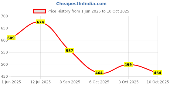 flipkart.com vgr V-813 Professional Lint Remover Lint Roller vgr Price History Graph from 1 Jun 2025 to 10 Oct 2025