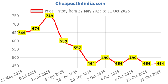 flipkart.com vgr V-813 Professional Rechargeable Remover for Clothes, Runtime 30mins (Green) Lint Roller vgr Price History Graph from 22 May 2025 to 11 Oct 2025