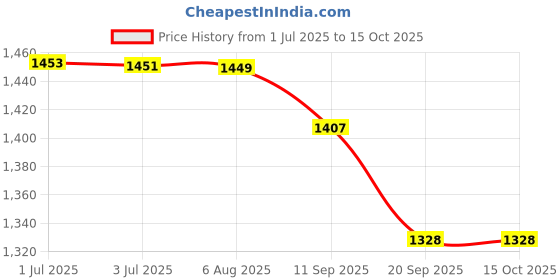 flipkart.com V A Antiques 20PCS 3V SMD Lamp Beads with Optical Lens for 32-65 LED TV Repair Combo Set Price History Graph from 1 Jul 2025 to 15 Oct 2025