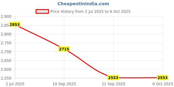 flipkart.com V A Antiques 3 Pcs LED TV Backlight Array Strip 8 LEDs for LG 43" Combo Set Price History Graph from 2 Jul 2025 to 5 Oct 2025