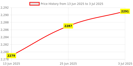 flipkart.com V A Antiques 3 Pcs LED TV Backlight Array Strips 8-LEDs for 32 inch Combo Set Price History Graph from 13 Jun 2025 to 3 Jul 2025