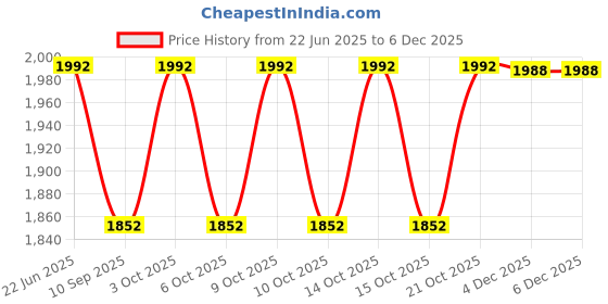flipkart.com v a antiques 3.5" Stainless Steel Spring Snap Hook Carabiner {Pack of 6} Locking Carabiner v a antiques Price History Graph from 22 Jun 2025 to 4 Dec 2025