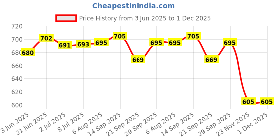 flipkart.com V A Antiques 3V SMD LED TV Display Backlight Aluminum PCB Size: 50*18mm Concave Optical Lens Combo Set Price History Graph from 3 Jun 2025 to 1 Dec 2025