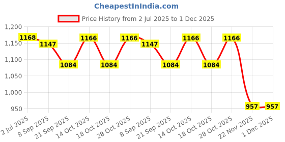 flipkart.com V A Antiques 6V Big Lens SMD LED TV Display Backlight Aluminum PCB Size: 50*18mm Combo Set Price History Graph from 2 Jul 2025 to 30 Nov 2025