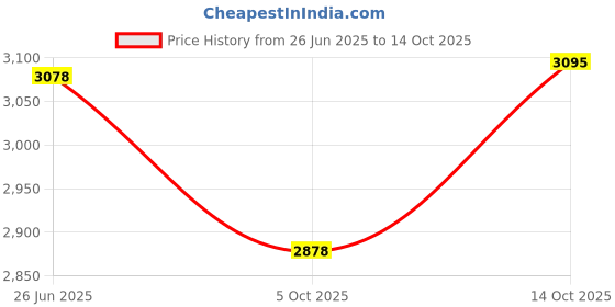 flipkart.com V A Antiques 8+5 13led 14pc Backlight Replacement for Samsung 40 inches TV Combo Set Price History Graph from 26 Jun 2025 to 13 Oct 2025
