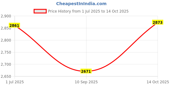 flipkart.com V A Antiques VA 3 Pcs x 8 Lamps 3V LED TV Backlight Array Strips Set for 32 inch Sony LED TV Combo Set Price History Graph from 1 Jul 2025 to 14 Oct 2025