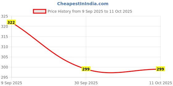 flipkart.com V A VALAK 12 W Quick Charge 2.4 A Wall Charger for Mobile with Detachable Cable Price History Graph from 9 Sep 2025 to 10 Oct 2025
