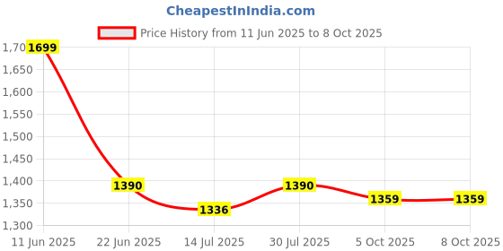 flipkart.com V A VALAK Wireless video games for tv gaming, Retro gaming console with Game Stick Gaming Accessory Kit Price History Graph from 11 Jun 2025 to 7 Oct 2025