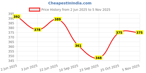 flipkart.com nnbs V ALL COMBO 7001 Bicycle Brake Disk nnbs Price History Graph from 2 Jun 2025 to 2 Nov 2025