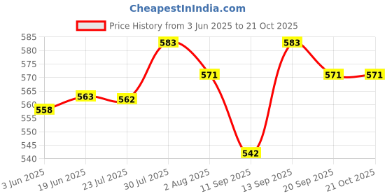 flipkart.com V & G Salon C Curling Iron, For Professional Styler Hair Care Curler Electric Hair Curler Price History Graph from 3 Jun 2025 to 20 Oct 2025