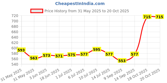 flipkart.com V & G Salon Professional Hair Curler with Power Adjustment Dial and Power Indicator with Safe Heat Protection & Length Cord Very Easy to Use Electric Hair Curler Price History Graph from 31 May 2025 to 20 Oct 2025