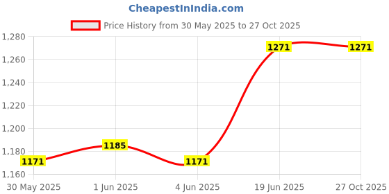 flipkart.com v-audio pro Media Mic For Reporter Interview Journalist News Reporting For Mobile Microphone v-audio pro Price History Graph from 30 May 2025 to 26 Oct 2025
