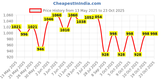 flipkart.com mahaveera enterprises V Belt Pulley 10 inch Climbing Pulley mahaveera enterprises Price History Graph from 13 May 2025 to 23 Oct 2025