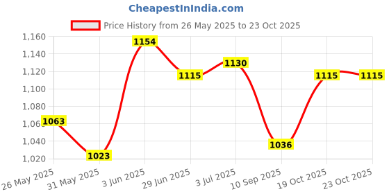 flipkart.com mahaveera enterrprises V Belt Pulley 12 inch Climbing Pulley mahaveera enterrprises Price History Graph from 26 May 2025 to 23 Oct 2025