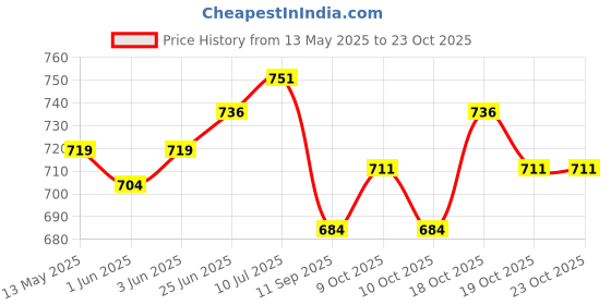 flipkart.com mahaveera enterprises V Belt Pulley 3 inch 2 B Climbing Pulley mahaveera enterprises Price History Graph from 13 May 2025 to 23 Oct 2025