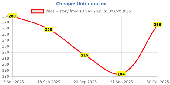 flipkart.com pilot V-Board Master Pack of 4 (Blue-4) pilot Price History Graph from 13 Sep 2025 to 30 Oct 2025