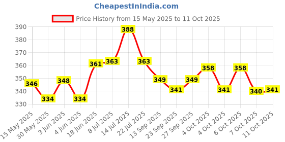 flipkart.com jwb V break set 01 Bicycle Brake Disk jwb Price History Graph from 15 May 2025 to 11 Oct 2025