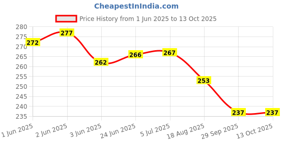flipkart.com nnbs V BREAK SOFTNESS POWER BREAK SET WITH WIRE SET COMBO Bicycle Brake Disk nnbs Price History Graph from 1 Jun 2025 to 13 Oct 2025