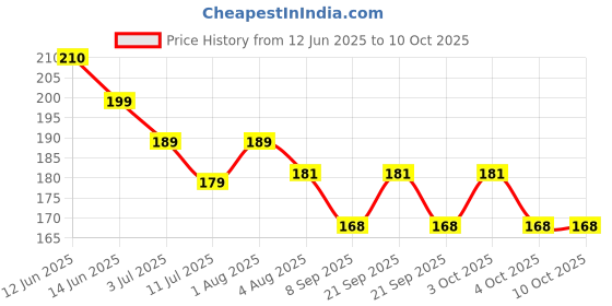 flipkart.com v bright 300 ml Manual Ice Cream Maker v bright Price History Graph from 12 Jun 2025 to 10 Oct 2025