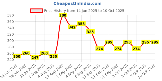 flipkart.com v bright 45 ml Manual Ice Cream Maker v bright Price History Graph from 14 Jun 2025 to 9 Oct 2025