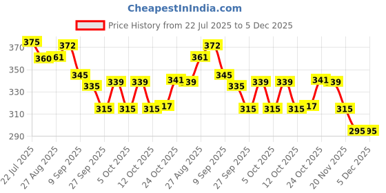 flipkart.com v bright Cake Palette Bend Knife 6, 8, 10 INCH Set with Cake Scrapper Stainless Steel Cake Server v bright Price History Graph from 22 Jul 2025 to 5 Dec 2025