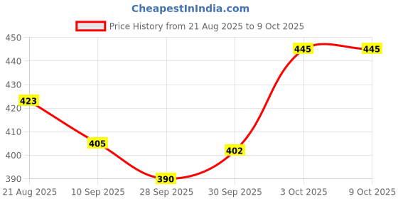 flipkart.com v bright Microwave sage Toughened Glass Round Casserole Serve Borosilicate Bowl Cook and Serve Casserole v bright Price History Graph from 21 Aug 2025 to 9 Oct 2025