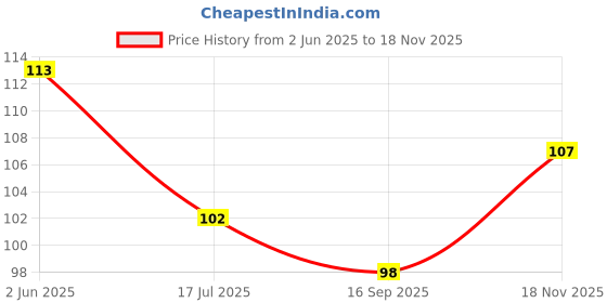 flipkart.com v collection 110099 Eyebrow Thread v collection Price History Graph from 2 Jun 2025 to 18 Nov 2025