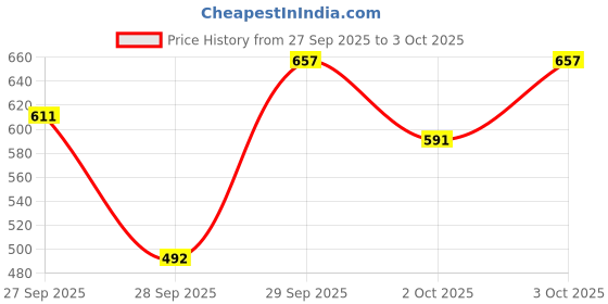 flipkart.com empire mart V Comb Capture 4 Filter Trap Head Lice And Eggs Removed From The Hair,Allergy and Chemical Free Head Lice Treatment,Electrical Head Lice Comb.240V Electrical Head Lice Comb... empire mart Price History Graph from 27 Sep 2025 to 3 Oct 2025